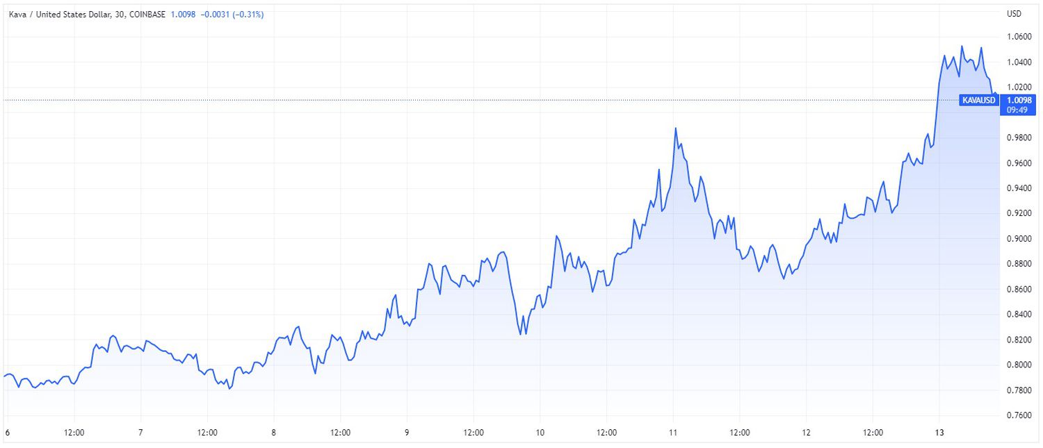 Price chart for KAVA cryptocurrency over 7-day period ending March 13, 2023.