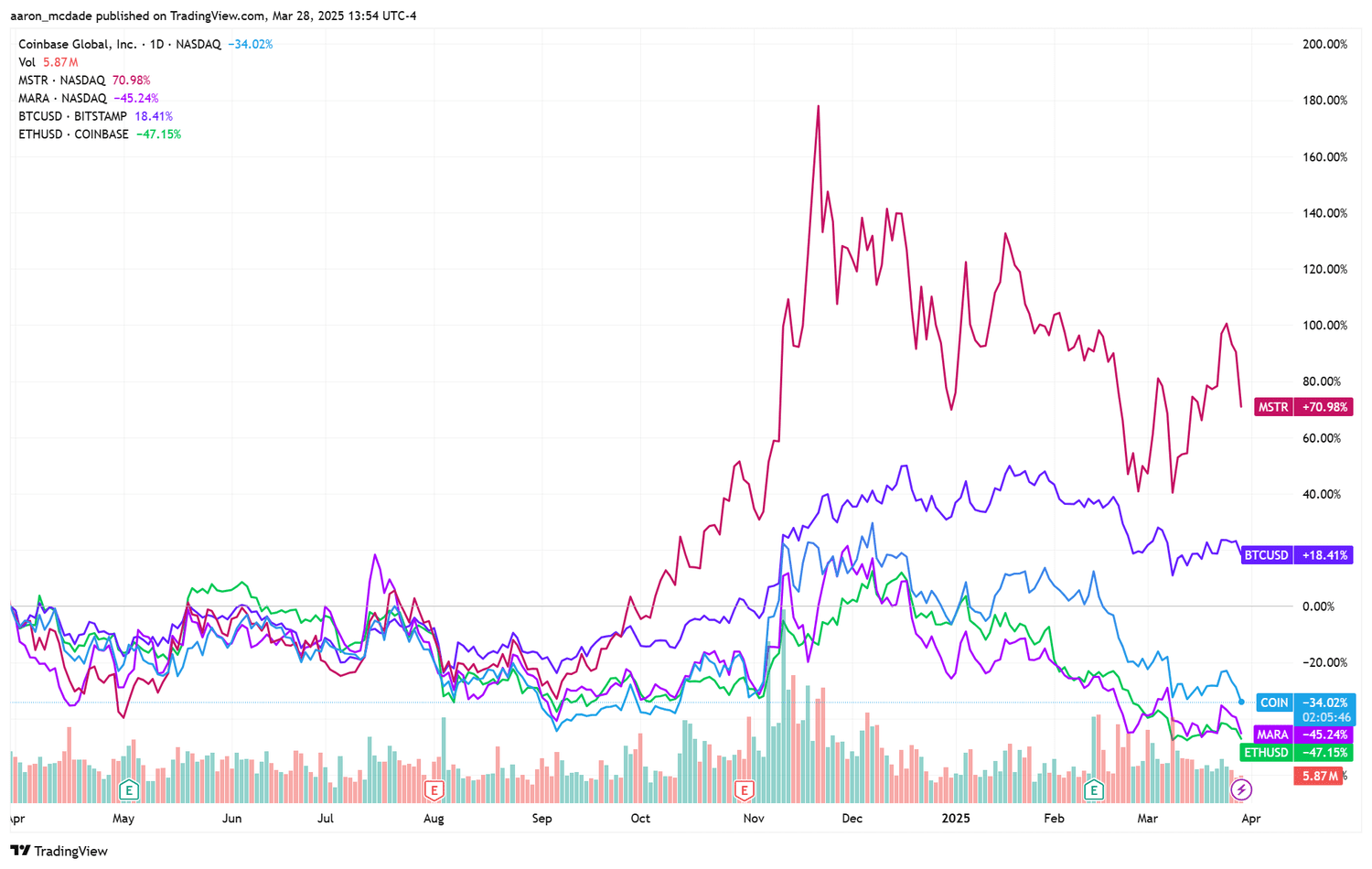 A stock chart showing Strategy, Bitcoin, Coinbase, Mara Holdings, and Ethereum.