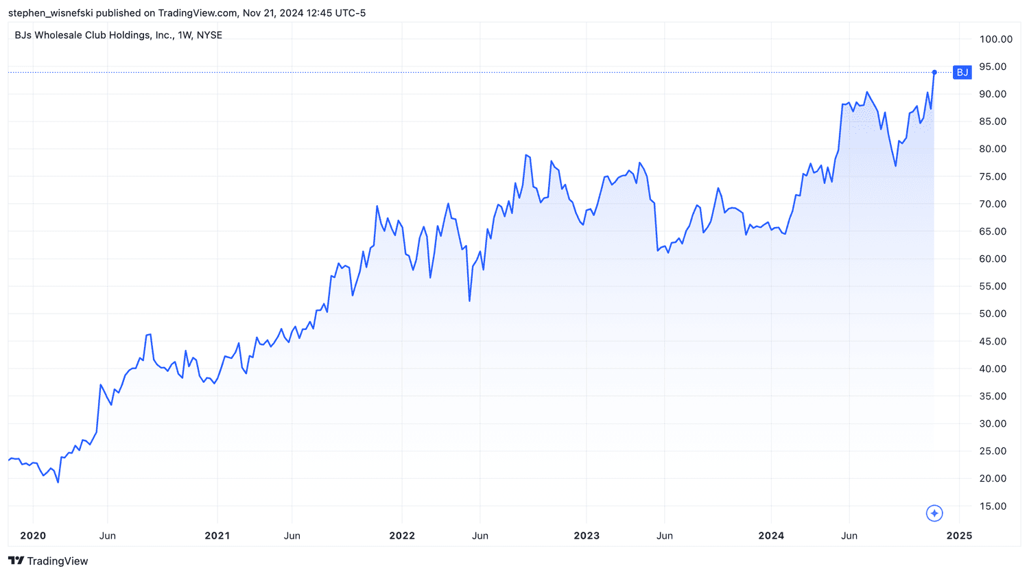 BJ's Wholesale stock price chart last 5 years