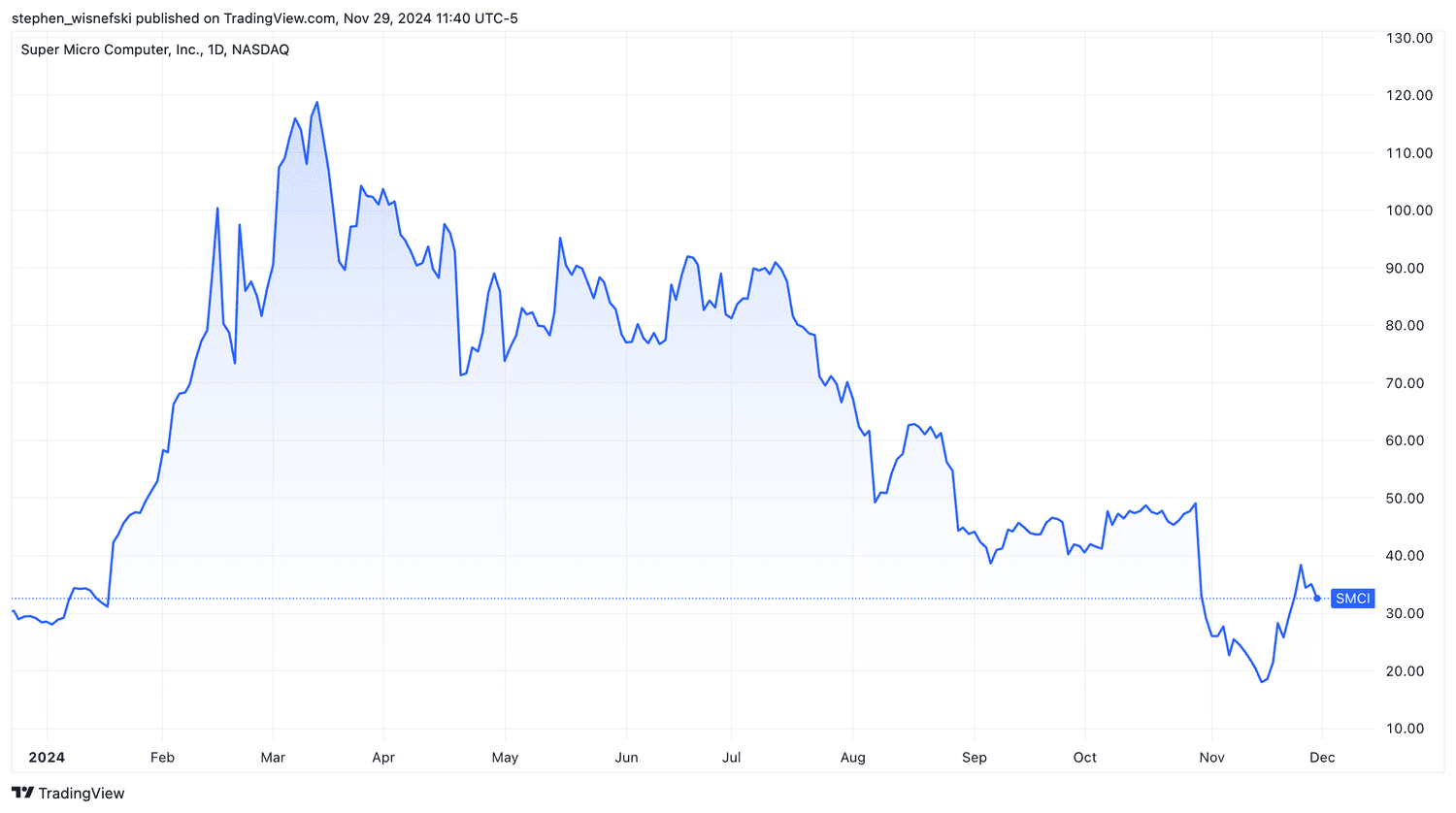 Supermicro stock price chart YTD