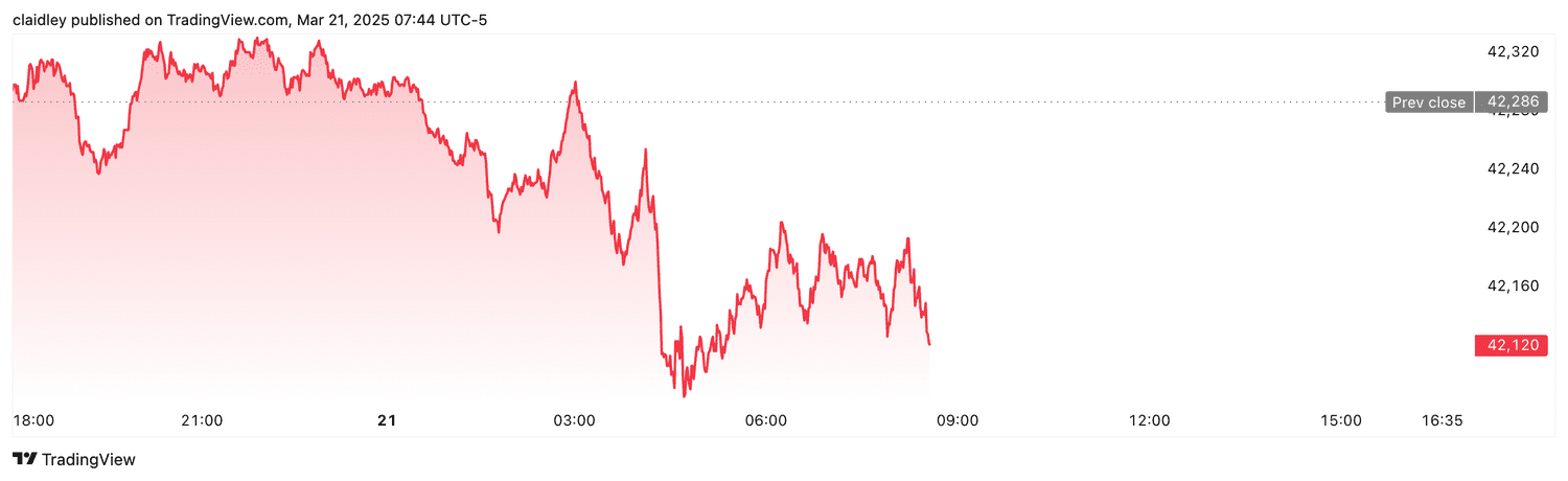 Dow futures (March 21, 2025)