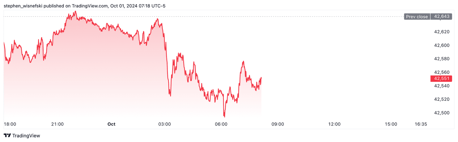 DJIA futures - Oct. 1, 2024