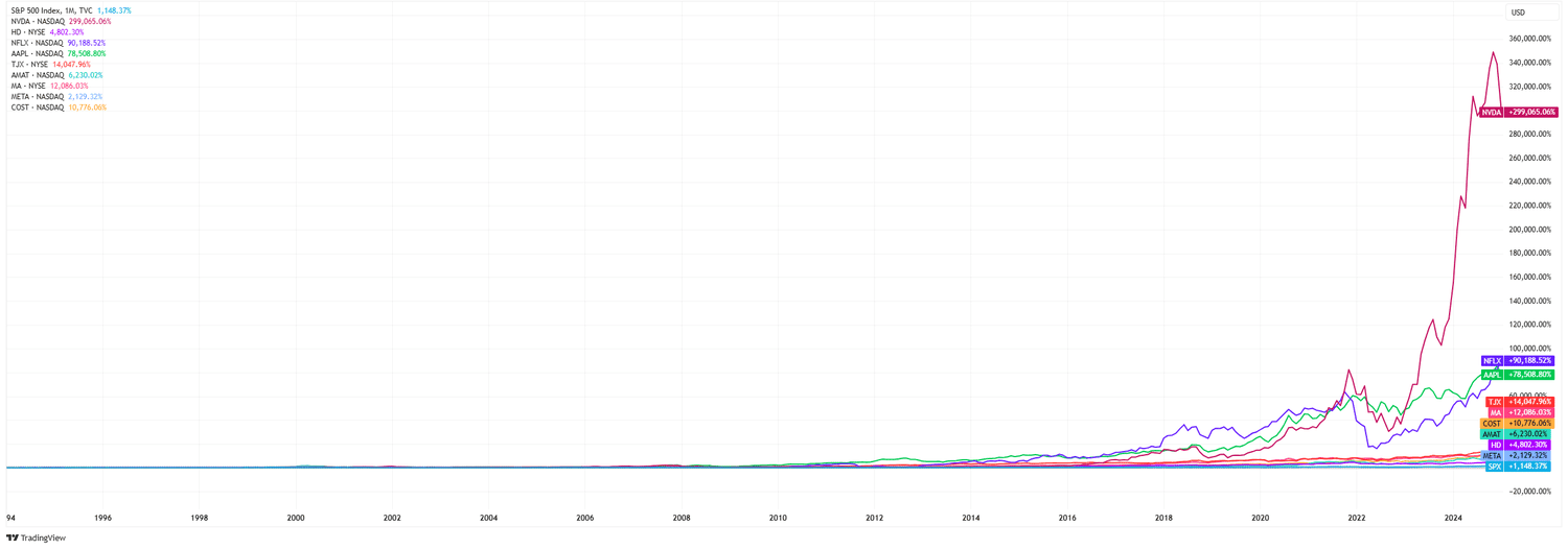 Stocks Outperforming the Market Over the Past 30 Years