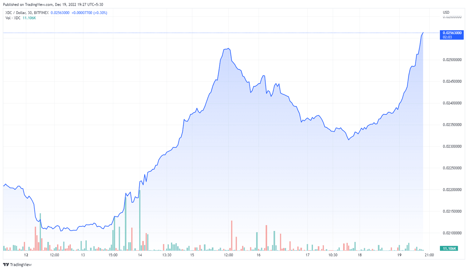 XDC (Trading View)