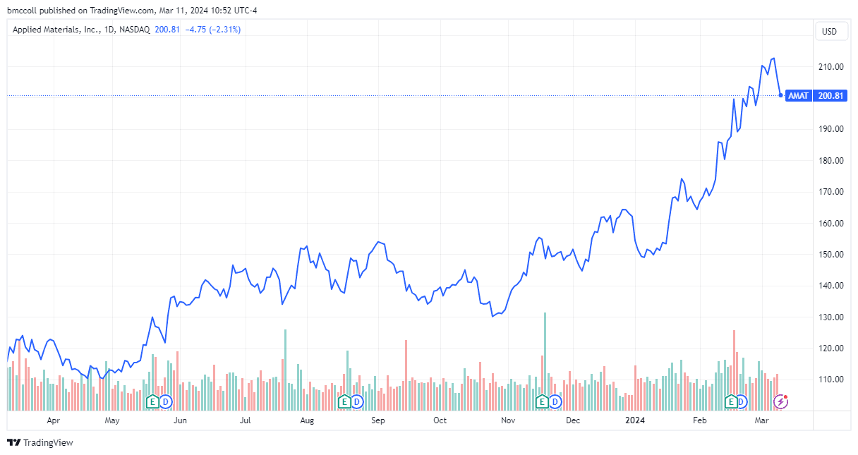 AMAT 1-year share-price performance
