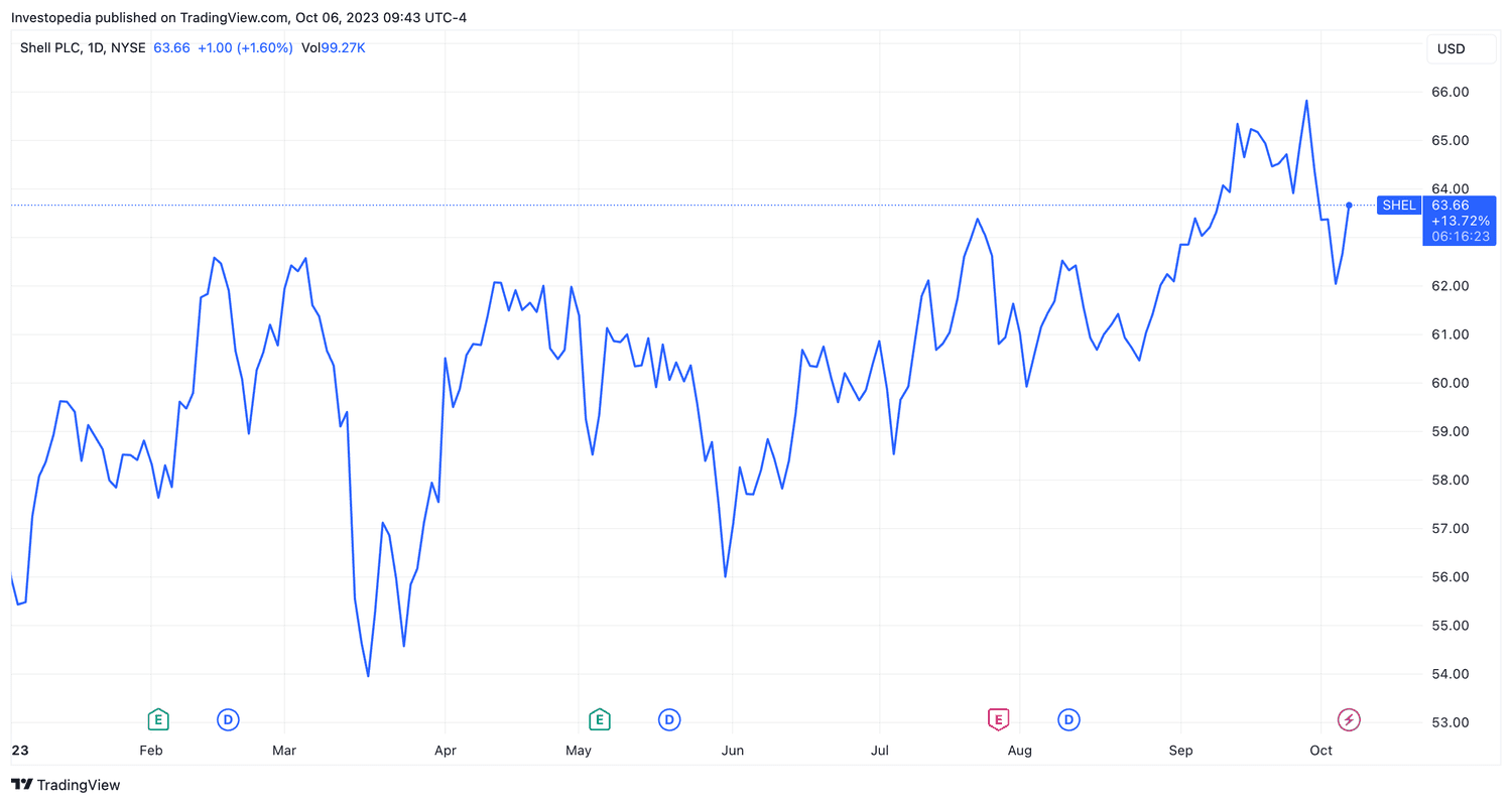 Shell PLC (PLC) YTD Return