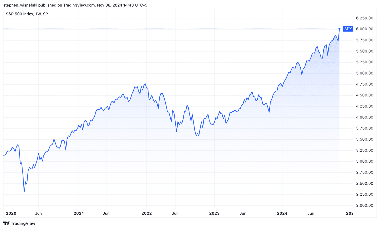 S&P 500 over the past 5 years