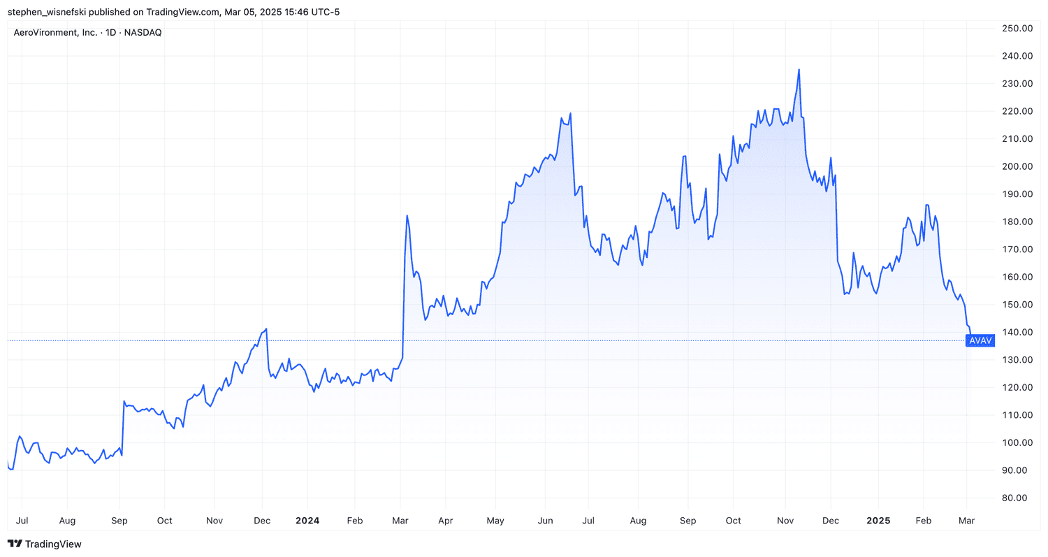 AeroVironment stock price chart since mid-2023