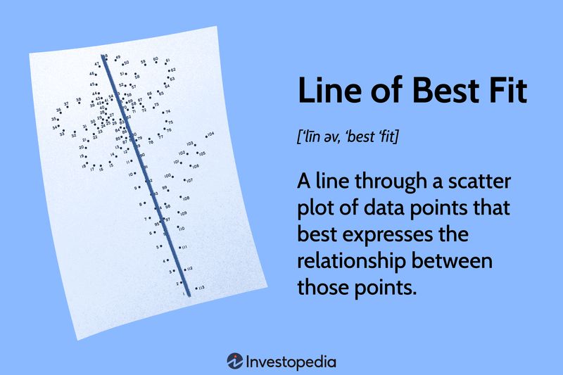 Line of Best Fit: A line through a scatter plot of data points that best expresses the relationship between those points.