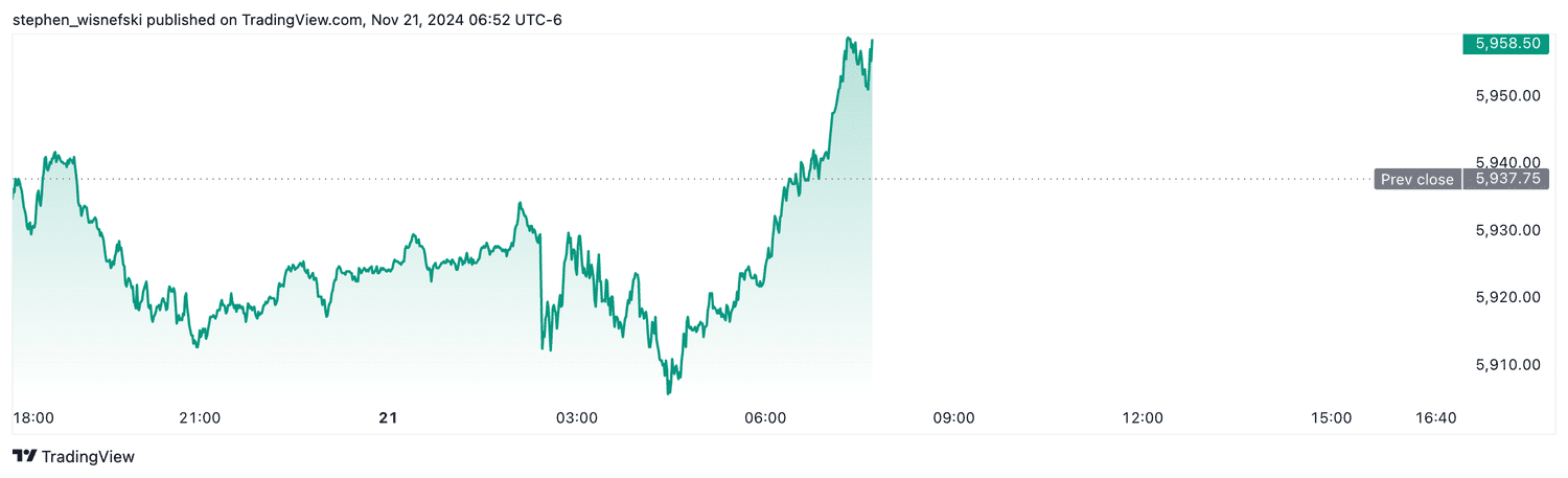 S&P 500 futures - Nov. 21, 2024