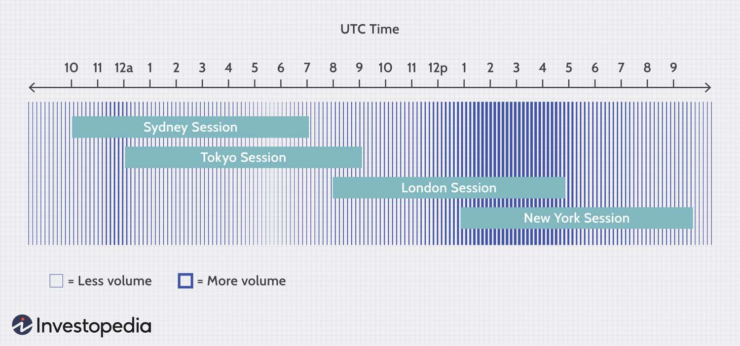 Forex Market Hours