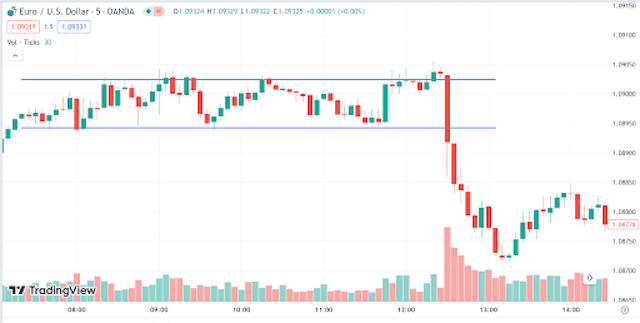 Intra-day chart showing a breakdown in the EUR/USD currency pair.