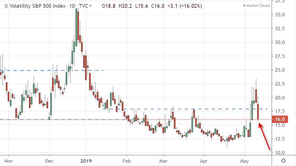 Performance of the CBOE Volatility Index (VIX)