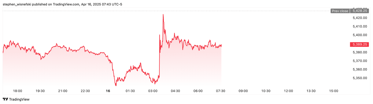 S&P 500 futures - April 16, 2025