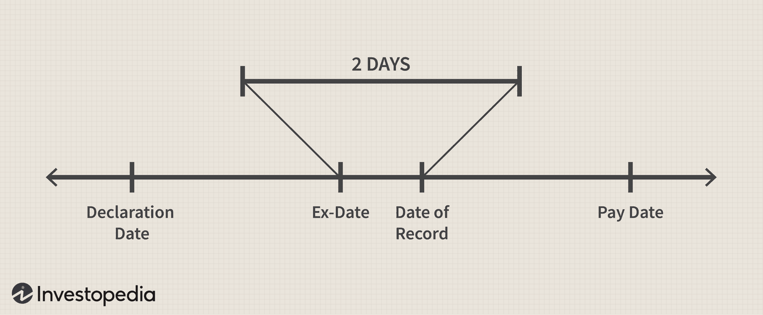 Dividend Timeline