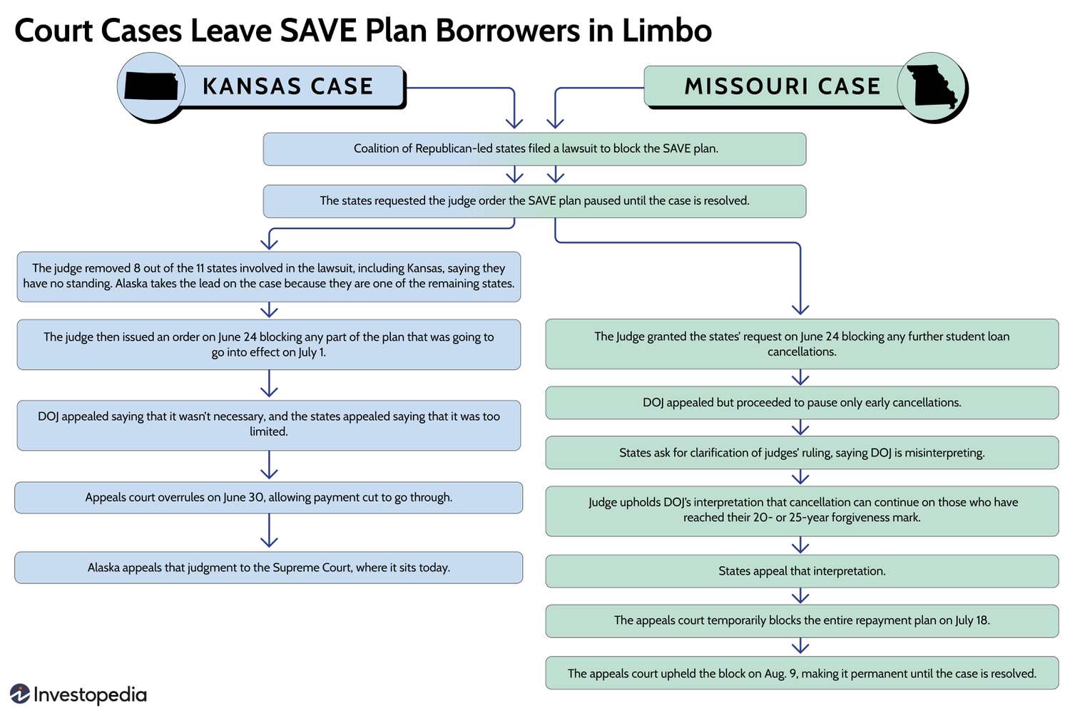 A flow chart describes what has happened in each court case concerning the SAVE plan.