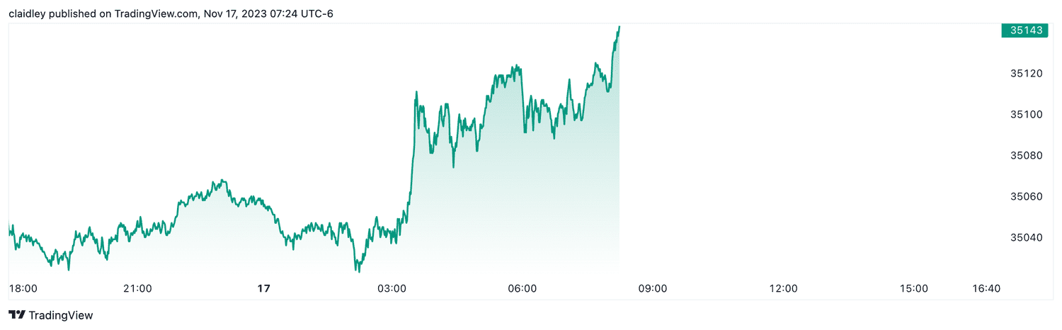 Dow futures (Nov. 17, 2023)