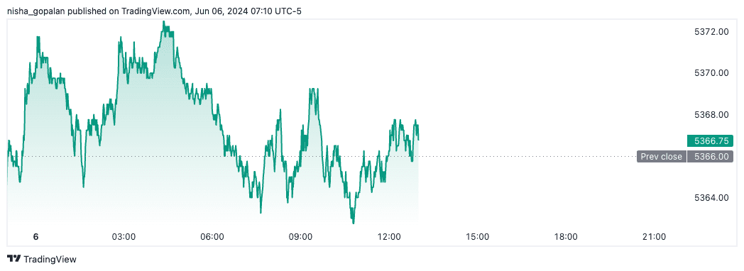 S&P futures (June 6th, 2024).