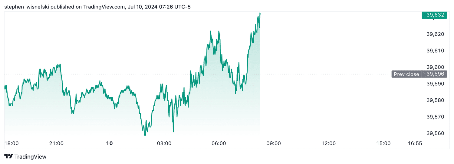 DJIA futures - July 10, 2024