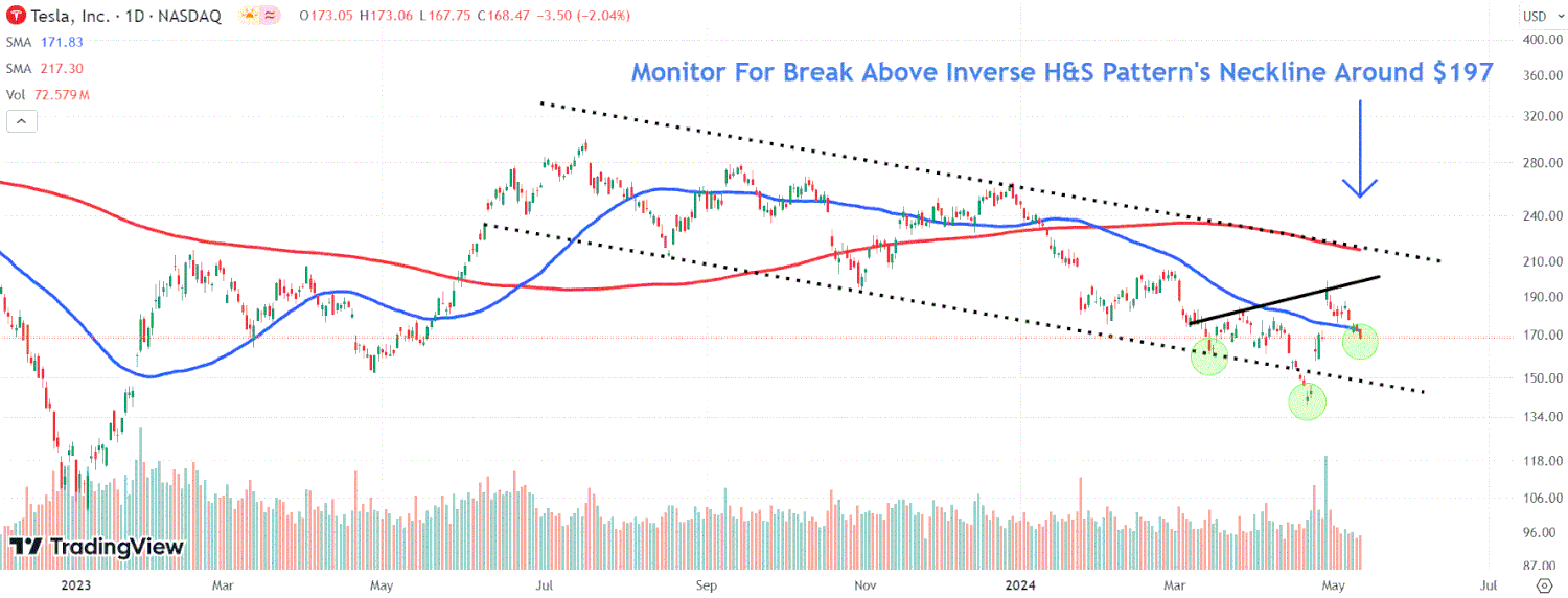 This image depicts the TSLA chart.