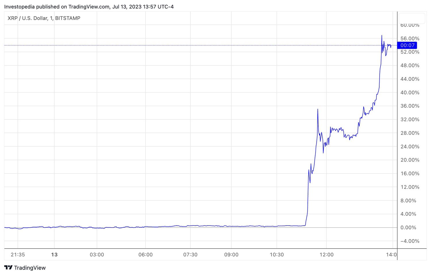 1 day XRP/USD