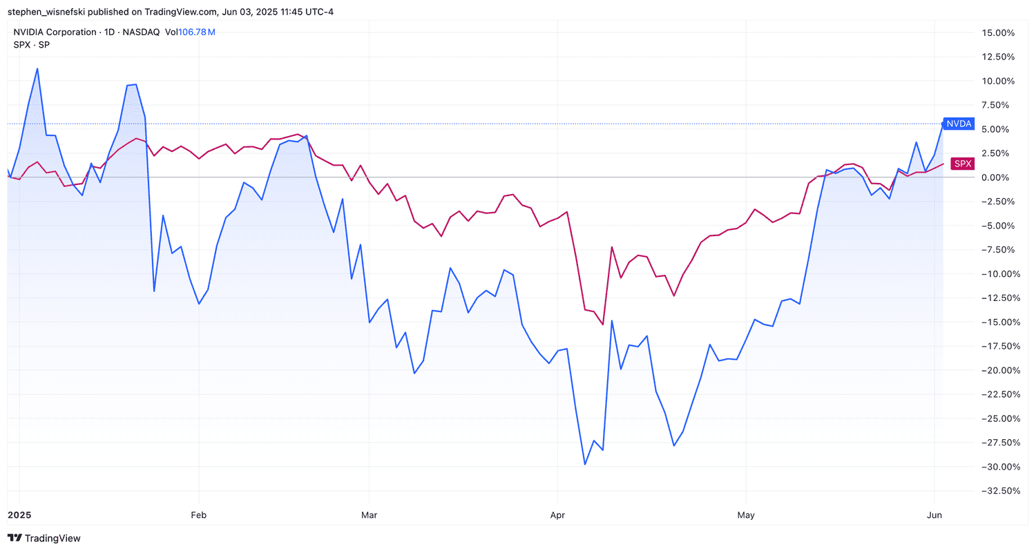 Nvidia versus S&P 500 YTD chart