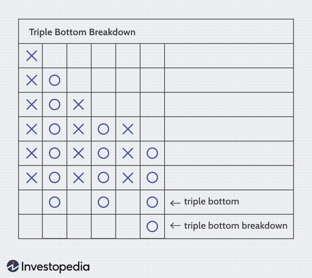 Point and Figure chart showing a triple bottom breakdown pattern.
