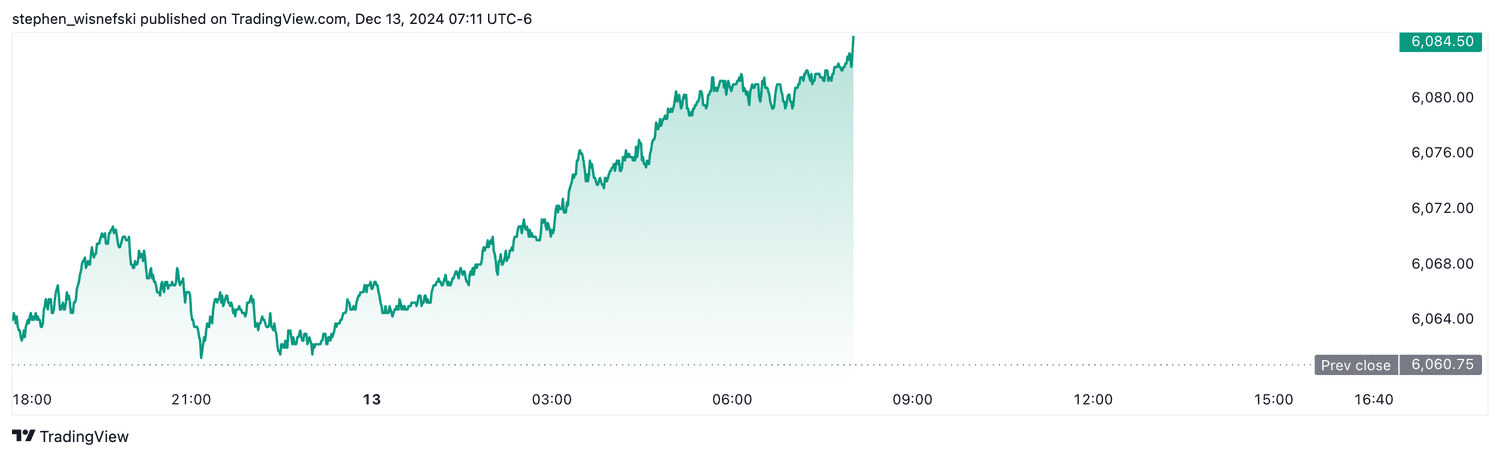 S&P 500 futures - Dec. 13, 2024