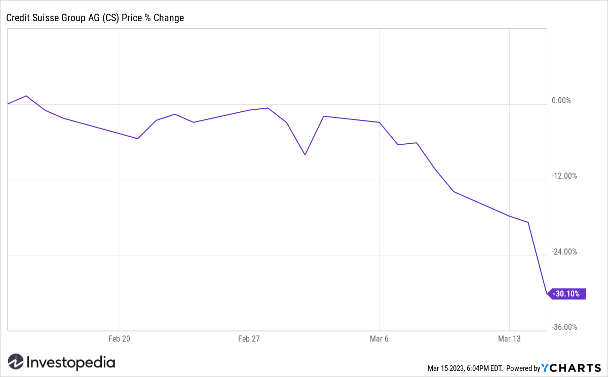 Credit Suisse (CS) 1-Month Return