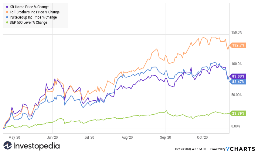 YCharts