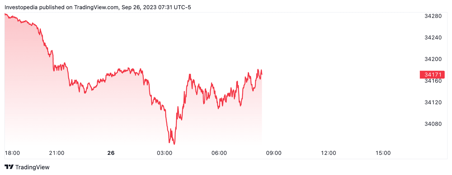 Dow futures contracts (Sept. 26, 2023)