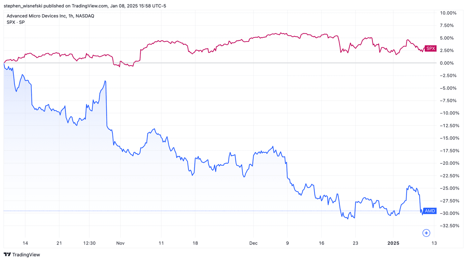 AMD vs S&P 500 over the past three months