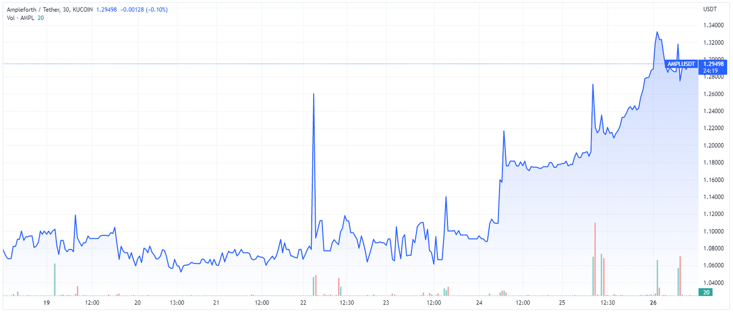 AmpleForth (TradingView)