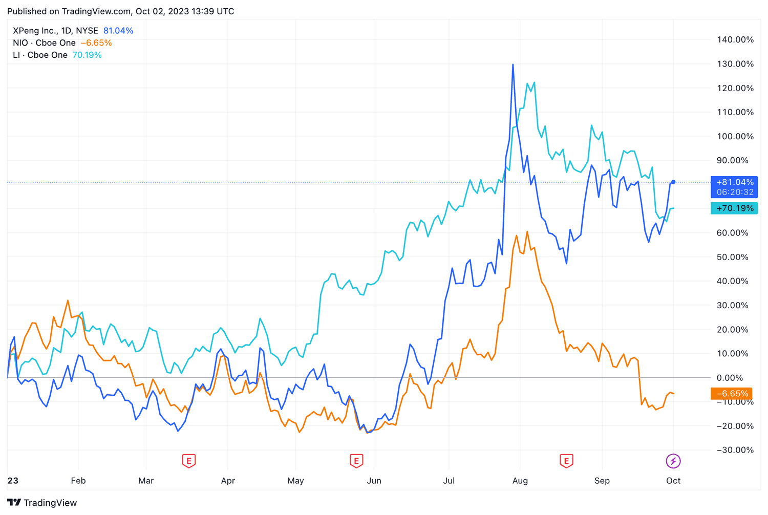 Select Chinese EV makers YTD return