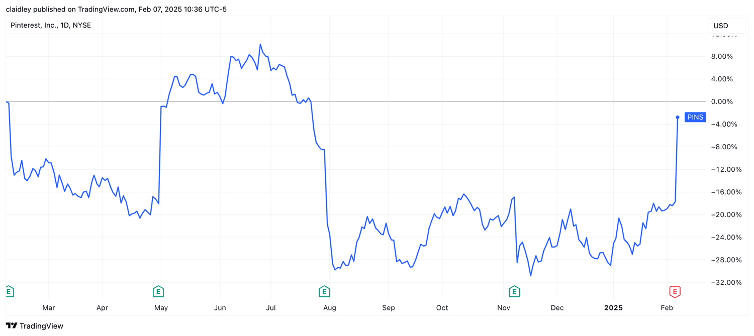 Pinterest stock chart (Feb. 7, 2025)