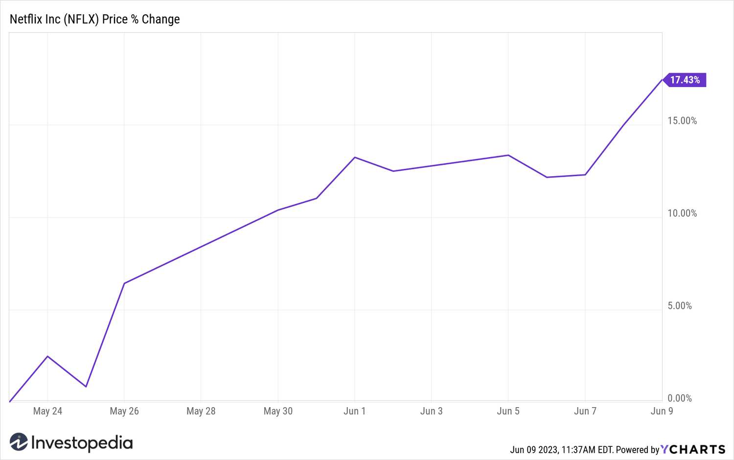 NFLX from May 23