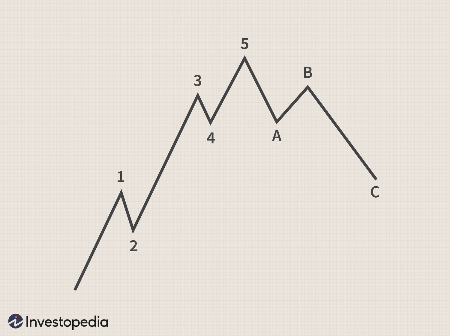 Chart 4: Example Of An Elliot Wave