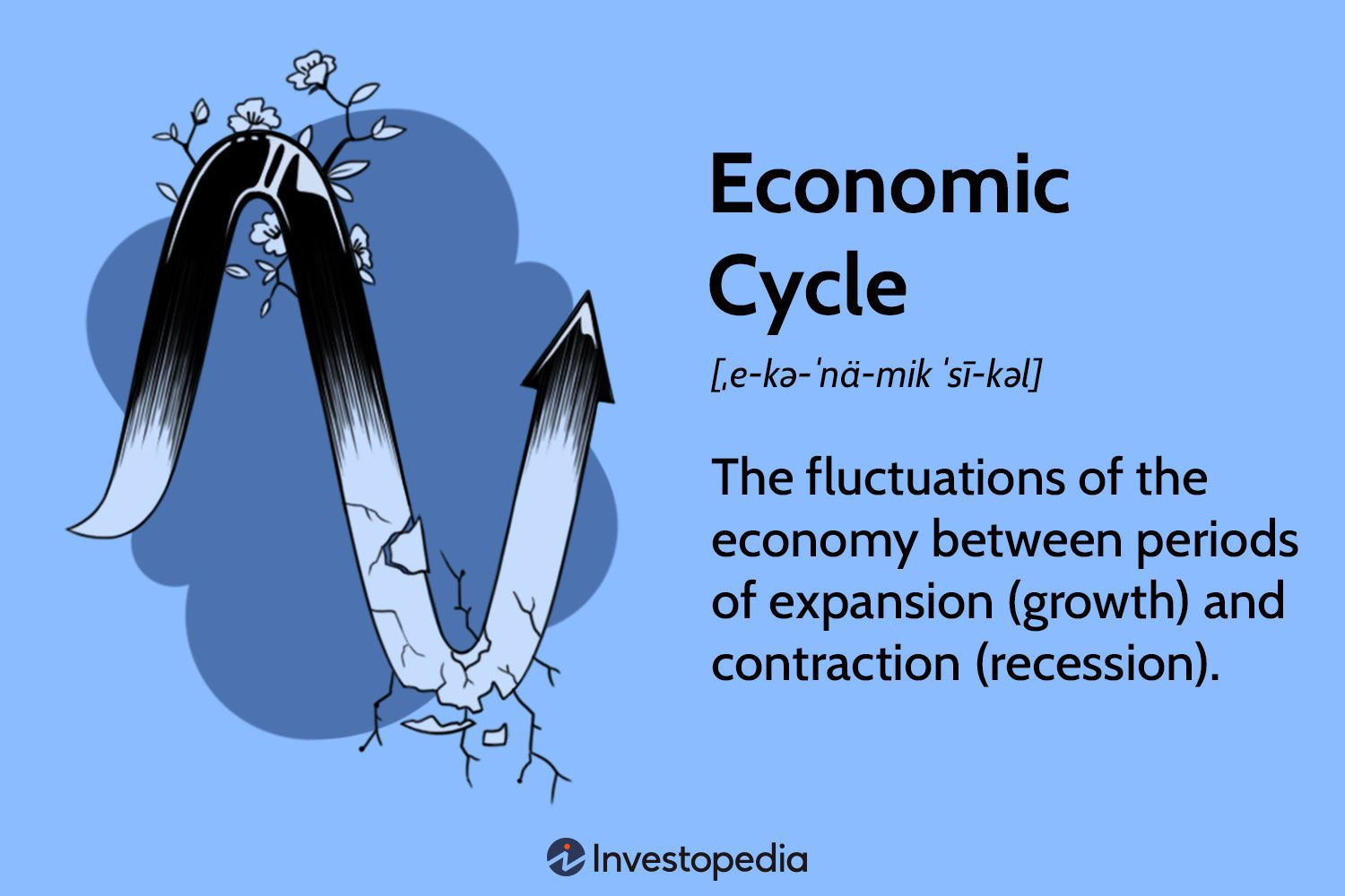 Economic cycle