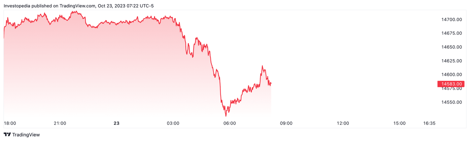 Nasdaq 100 futures (Oct. 23, 2023)