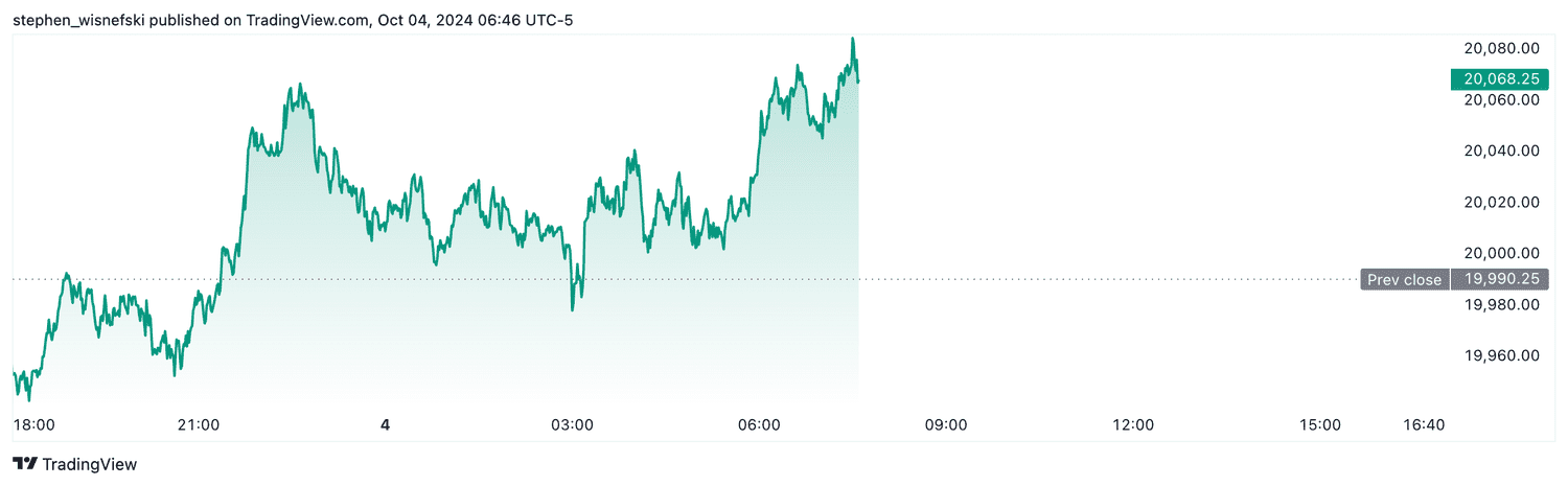 Nasdaq 100 futures - Oct. 4, 2024