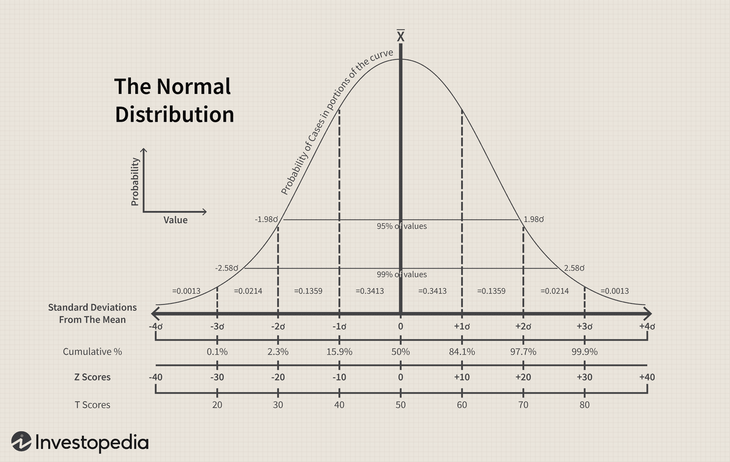 The Normal Distribution