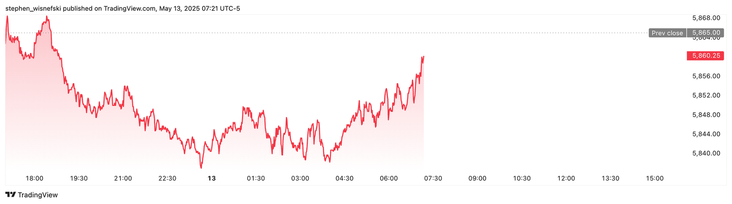 S&P 500 futures - May 13, 2025