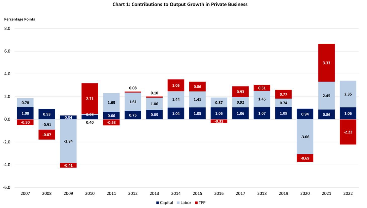 BLS Output Growth Analysis, 2022
