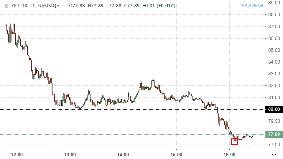 One-minute chart showing the share price performance of Lyft, Inc. (LYFT)