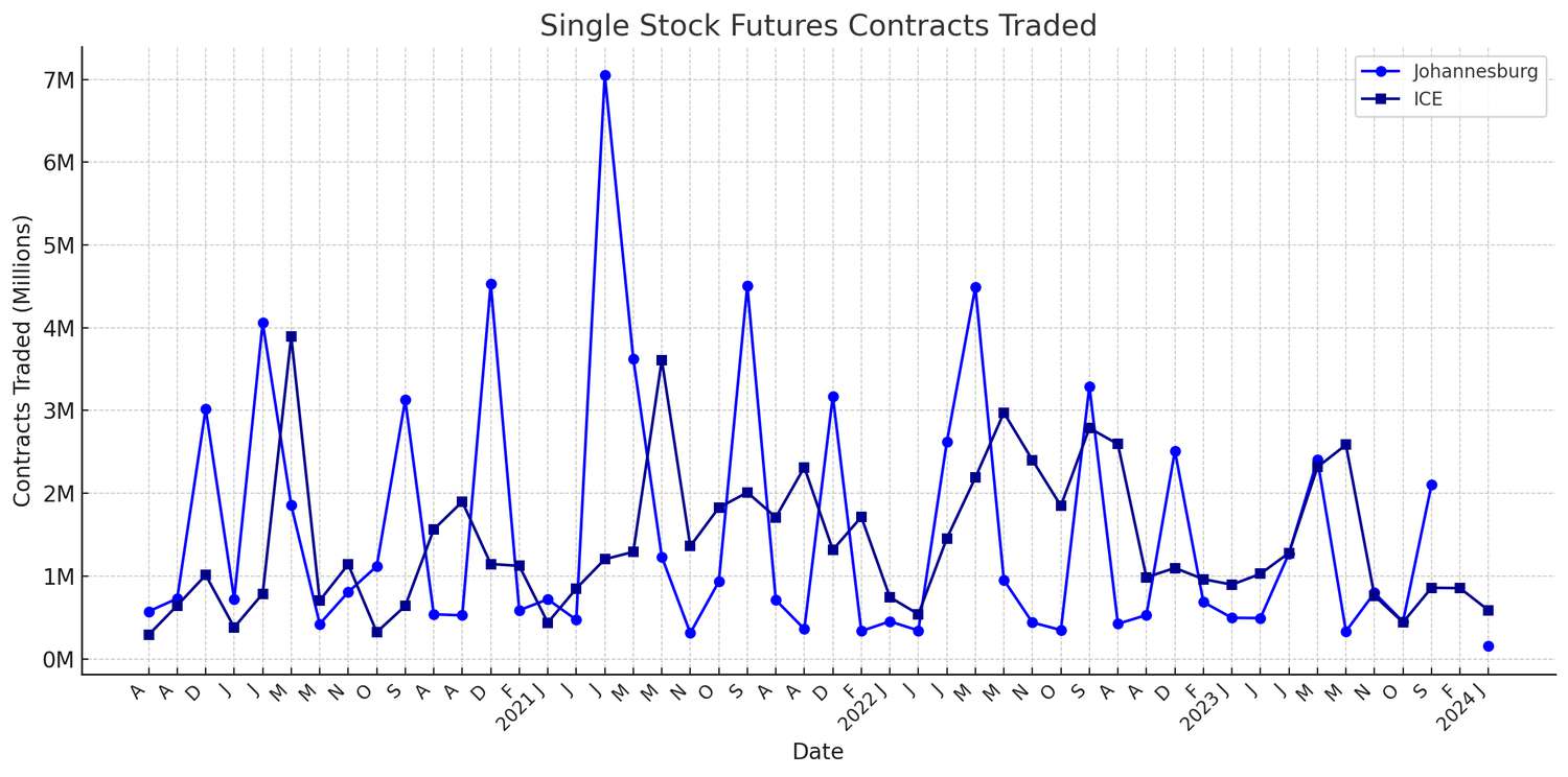 Single stock futures contracts traded by month in Johannesburg and ICE 2021-2024
