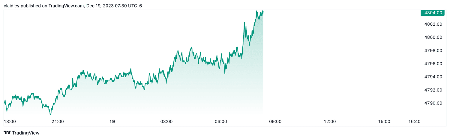 S&P 500 futures (Dec. 19, 2023)