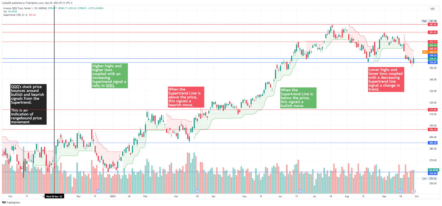 Supertrend Indicator on QQQ