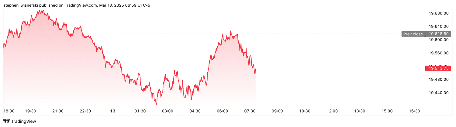 Nasdaq 100 futures - March 13, 2025