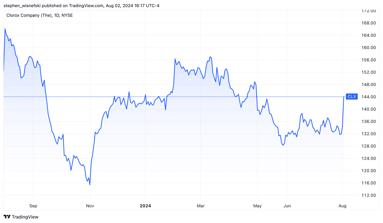 Clorox YTD share price chart
