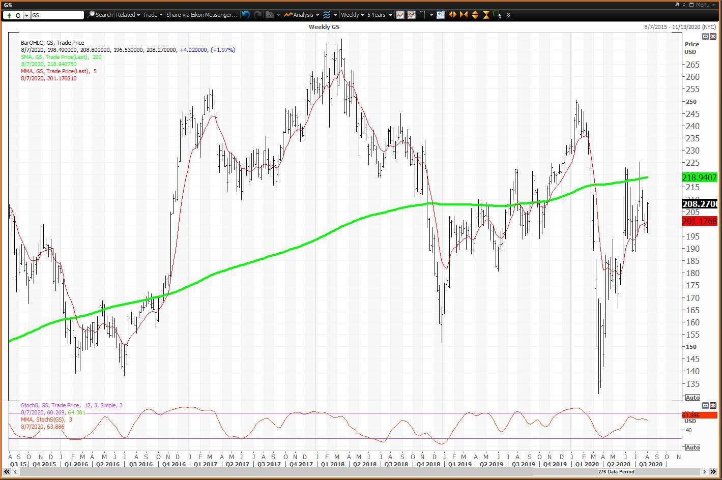 Weekly chart showing the share price performance of The Goldman Sachs Group, Inc. (GS)